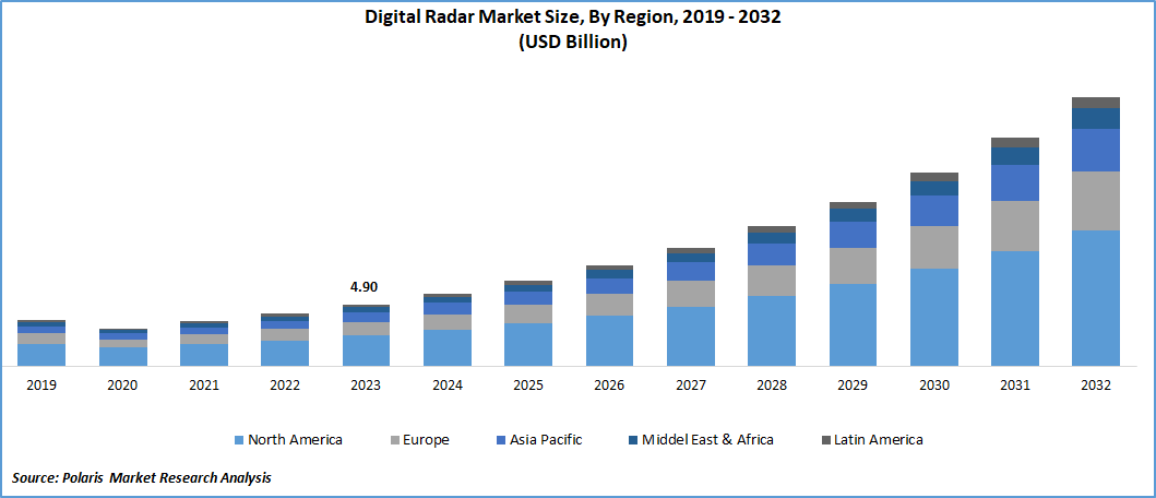 Digital Radar Market Size